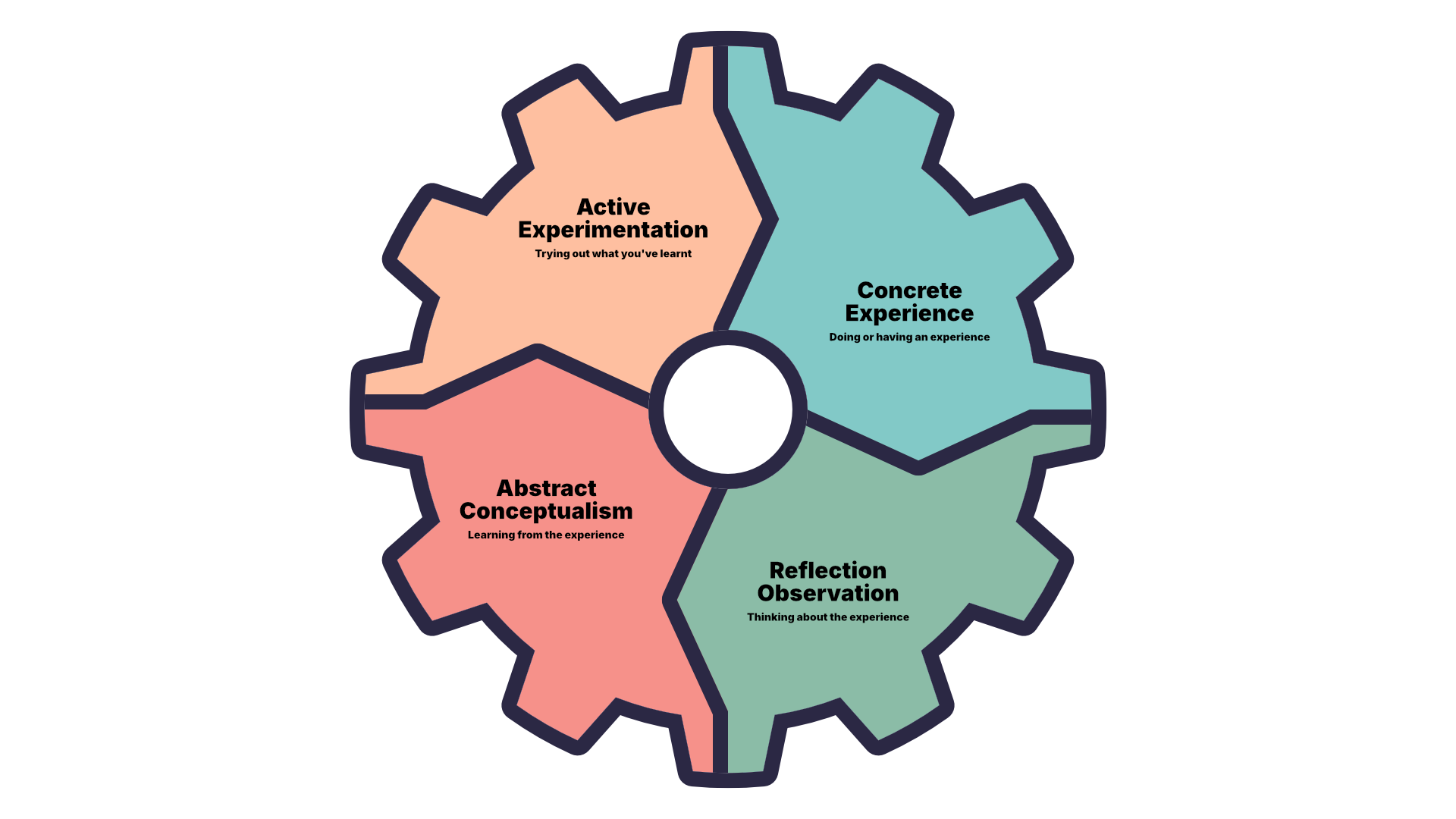 Kolb's Experiential Learning Cycle shows Concrete Experience, Reflective Observation, Abstract Conceptualisation, and Active Experimentation Kolb's Experiential Learning Cycle shows Concrete Experience, Reflective Observation, Abstract Conceptualisation, and Active Experimentation