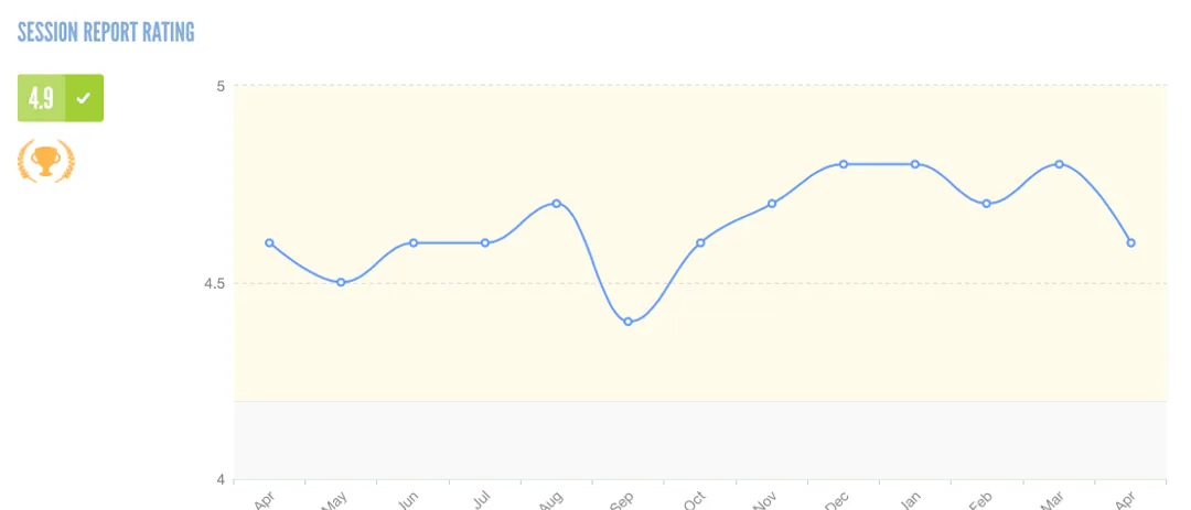 A diagram showing my session report ratings over a year, with an average of 4.9/5 stars A diagram showing my session report ratings over a year, with an average of 4.9/5 stars