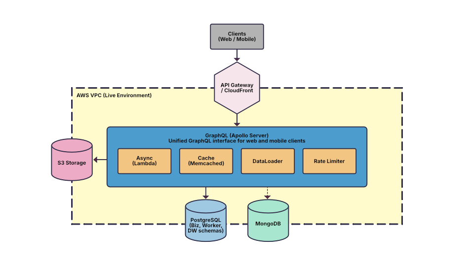 Clients reach the API Gateway/CloudFront, which routes to a GraphQL layer (Apollo Server). That layer uses DataLoader, caching, rate limiting and async workers, and orchestrates PostgreSQL (Biz, Worker, DW schemas), MongoDB for read-optimised queries, and S3 for asset storage. Clients reach the API Gateway/CloudFront, which routes to a GraphQL layer (Apollo Server). That layer uses DataLoader, caching, rate limiting and async workers, and orchestrates PostgreSQL (Biz, Worker, DW schemas), MongoDB for read-optimised queries, and S3 for asset storage.